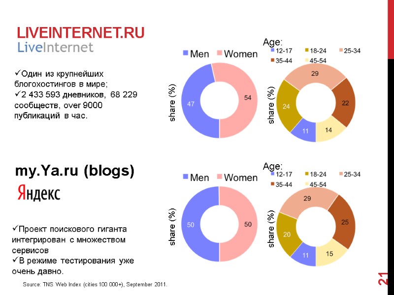 Liveinternet.ru 21 Один из крупнейших блогохостингов в мире; 2 433 593 дневников, 68 229